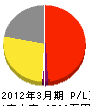 富田電工 損益計算書 2012年3月期