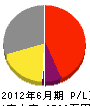 島田工務店 損益計算書 2012年6月期