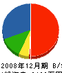 福田基礎 貸借対照表 2008年12月期