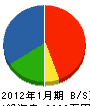 作田産業 貸借対照表 2012年1月期