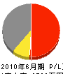 押田建築 損益計算書 2010年6月期