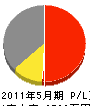 日下田工業 損益計算書 2011年5月期