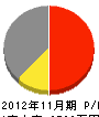 柳島電業社 損益計算書 2012年11月期