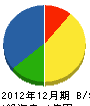 鷲尾土木 貸借対照表 2012年12月期