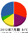 池田土建 貸借対照表 2012年7月期