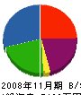 桝谷工務店 貸借対照表 2008年11月期