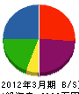 元木建設 貸借対照表 2012年3月期