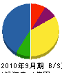 千葉電気工事 貸借対照表 2010年9月期