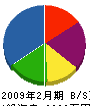 内田電機工業 貸借対照表 2009年2月期