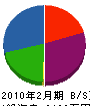 熊本環水 貸借対照表 2010年2月期