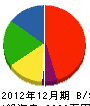 神谷工務所 貸借対照表 2012年12月期