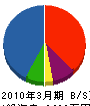 武井設備 貸借対照表 2010年3月期