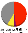 渡辺工務店 損益計算書 2012年12月期