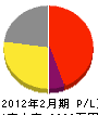 糸川防災設備 損益計算書 2012年2月期