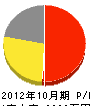 小松エアーポートサービス 損益計算書 2012年10月期