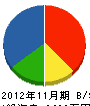 森田電気設備 貸借対照表 2012年11月期