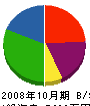 コーワ商事 貸借対照表 2008年10月期