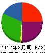 渡辺塗装工業 貸借対照表 2012年2月期