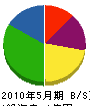 栄伸道路 貸借対照表 2010年5月期