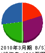 大村推進 貸借対照表 2010年3月期
