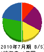小川建設 貸借対照表 2010年7月期