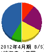 佐藤防水工業 貸借対照表 2012年4月期