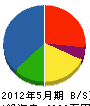 関城造園 貸借対照表 2012年5月期