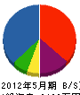 大竹工務店 貸借対照表 2012年5月期