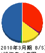 熊本ニチレキ 貸借対照表 2010年3月期