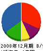 釧路内燃機製作所 貸借対照表 2008年12月期
