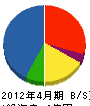 齋藤土木建材 貸借対照表 2012年4月期
