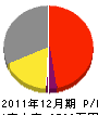 暁興業 損益計算書 2011年12月期
