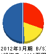 田村組 貸借対照表 2012年3月期