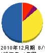 宮城県林業開発センター 貸借対照表 2010年12月期