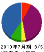 安斉組 貸借対照表 2010年7月期