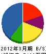 斎藤組 貸借対照表 2012年3月期