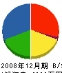 信越工業 貸借対照表 2008年12月期