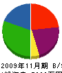 山田工務店 貸借対照表 2009年11月期
