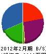 宮本工業 貸借対照表 2012年2月期