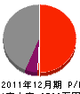 藤田家具建具製作所 損益計算書 2011年12月期