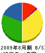 長崎メタル 貸借対照表 2009年8月期