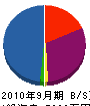 中山工務店 貸借対照表 2010年9月期