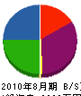 山田土木 貸借対照表 2010年8月期