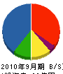 松田・南信 貸借対照表 2010年9月期