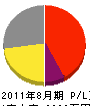 瀧本建設 損益計算書 2011年8月期