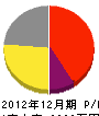 山松須藤建設 損益計算書 2012年12月期