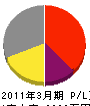 薮田工務店 損益計算書 2011年3月期