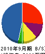 青野土建 貸借対照表 2010年9月期