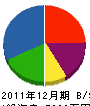 小川建設 貸借対照表 2011年12月期