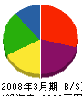 杉山鉄工所 貸借対照表 2008年3月期